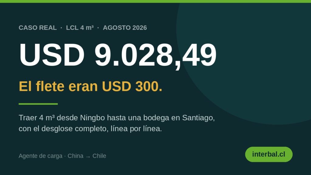 Cuánto cuesta importar 4 metros cúbicos desde China a Chile: desglose real de USD 9.028,49 con un flete marítimo de solo USD 300